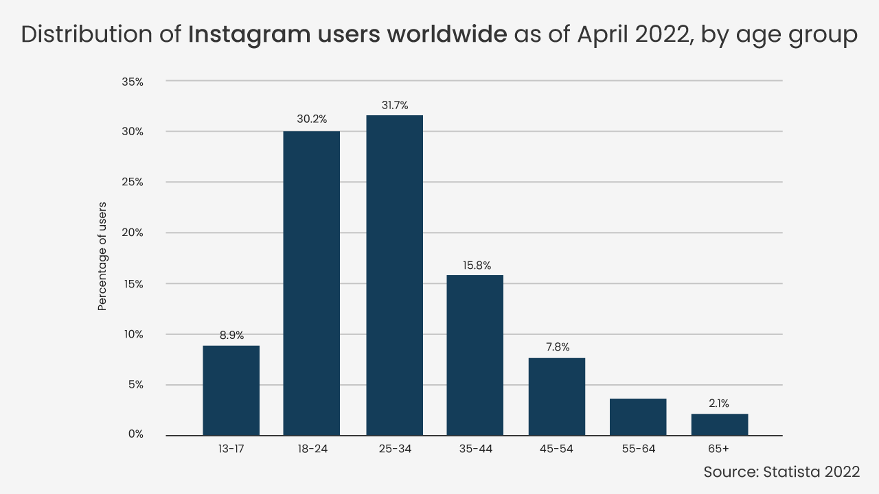 Distribution of Instagram users